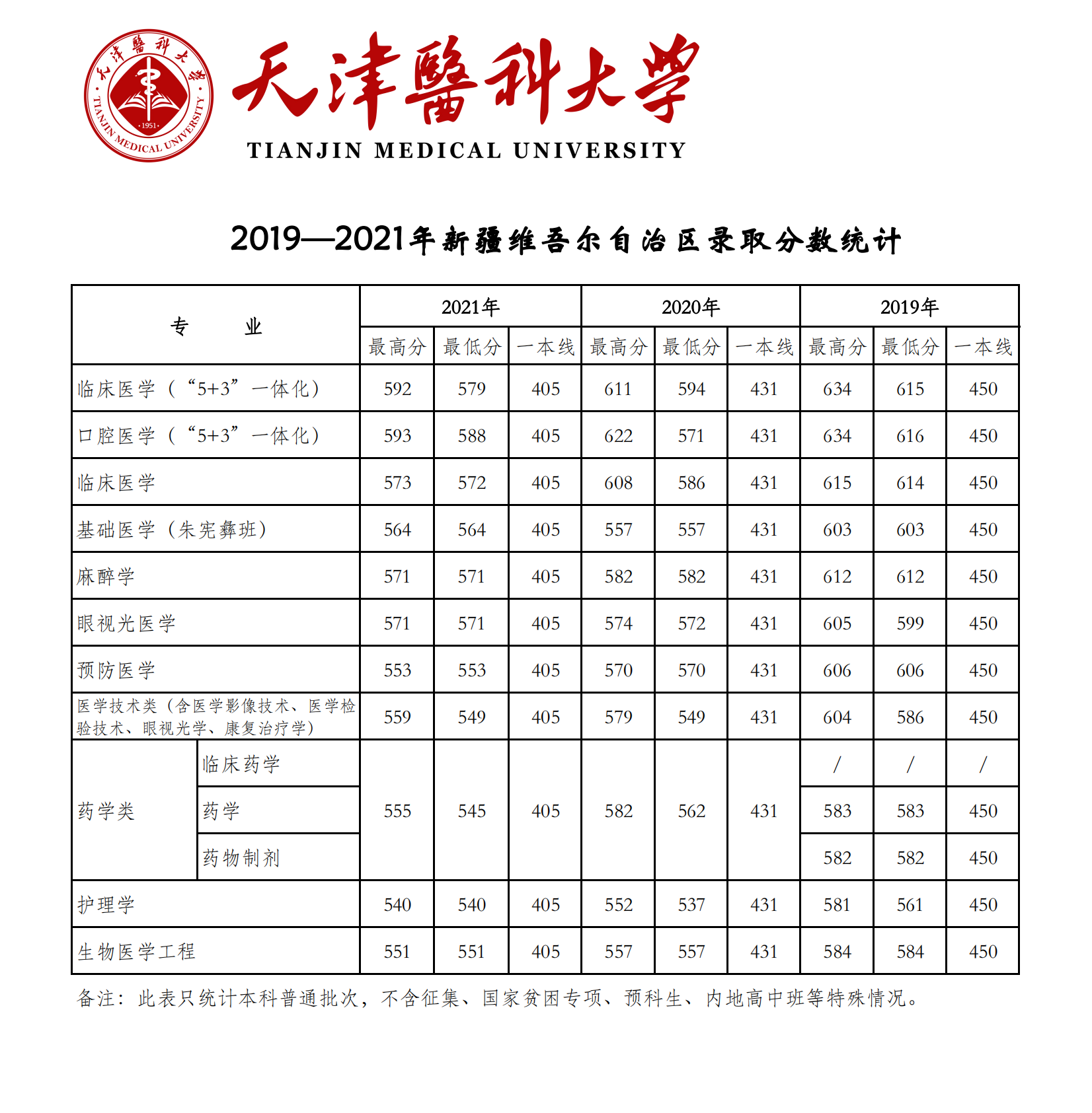 2021天津医科大学录取分数线是多少（含历年录取分数线）