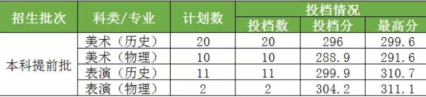 2021湖南工程学院录取分数线是多少（含历年录取分数线）