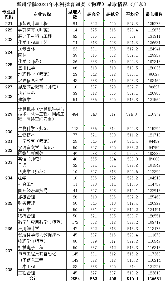 2021惠州学院录取分数线是多少（含历年录取分数线）