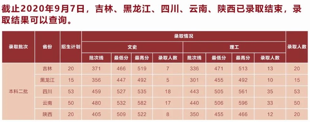 2021湖北中医药大学录取分数线是多少（含历年录取分数线）