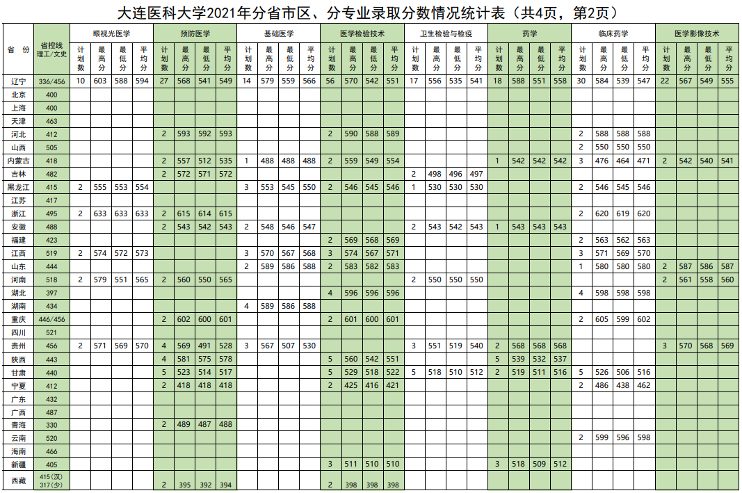 2021大连医科大学录取分数线是多少（含历年录取分数线）