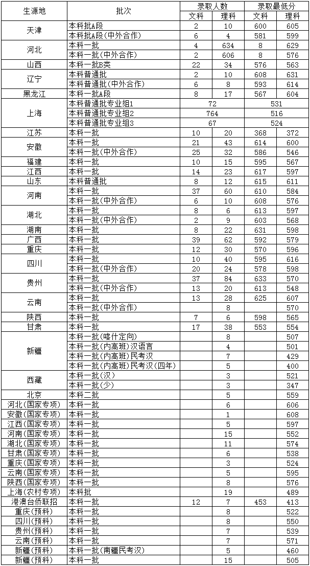 2021上海对外经贸大学录取分数线是多少（含历年录取分数线）