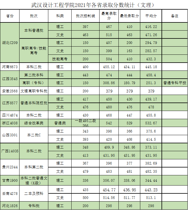 2021武汉设计工程学院分数线汇总（含历年录取分数线）