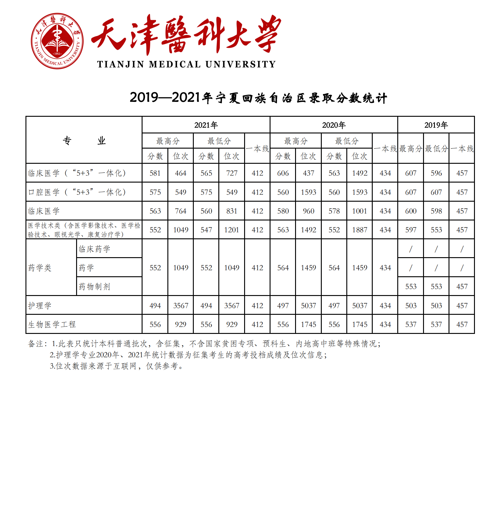 2021天津医科大学录取分数线是多少（含历年录取分数线）