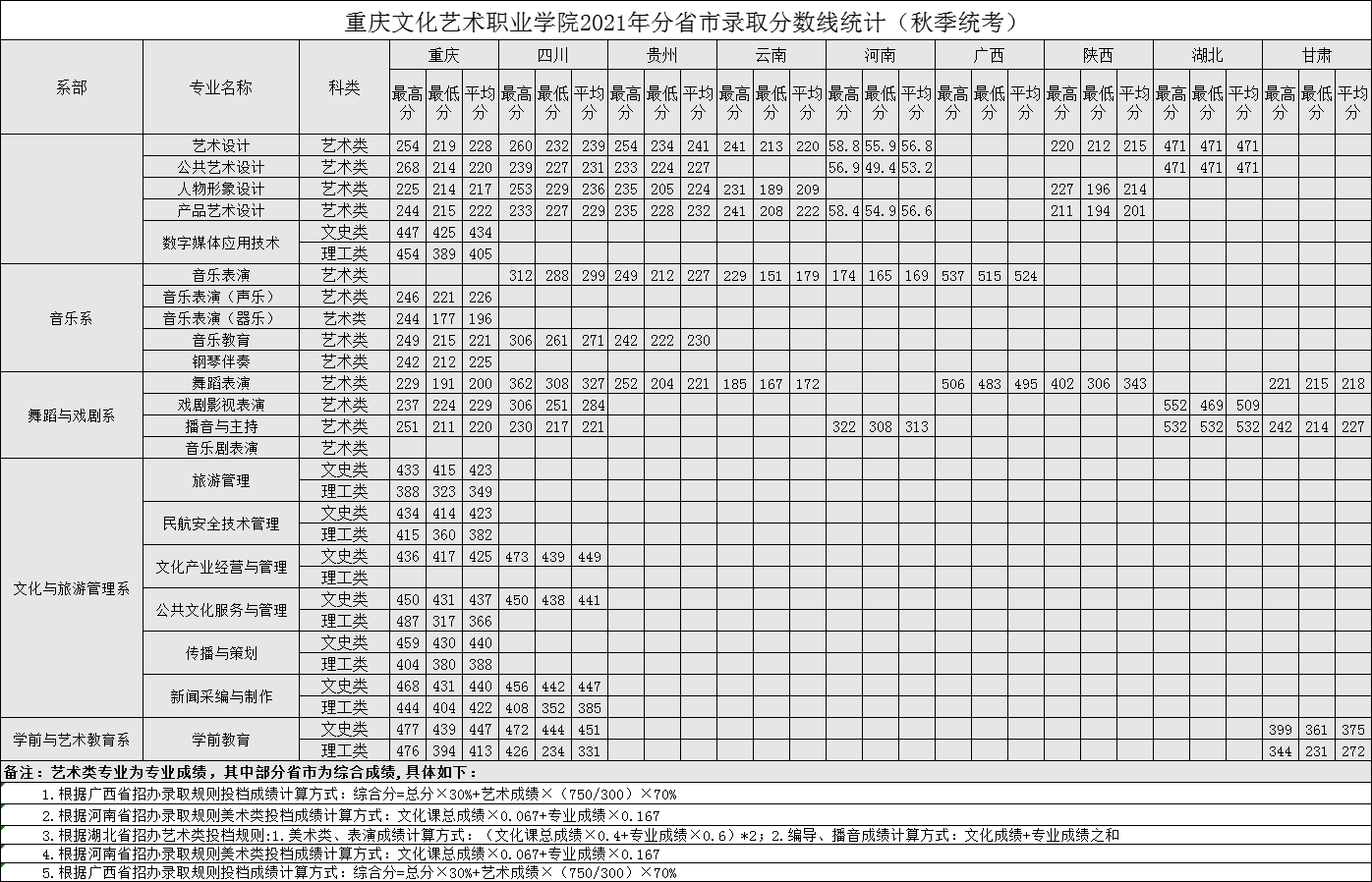 2021重庆文化艺术职业学院录取分数线是多少（含历年录取分数线）