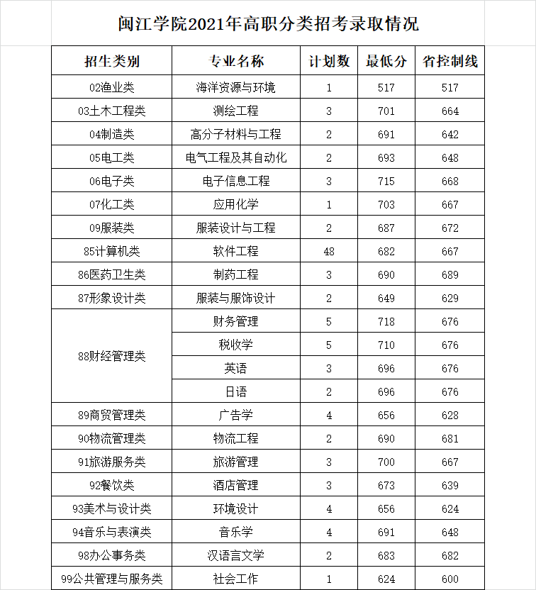 2021闽江学院录取分数线是多少（含历年录取分数线）