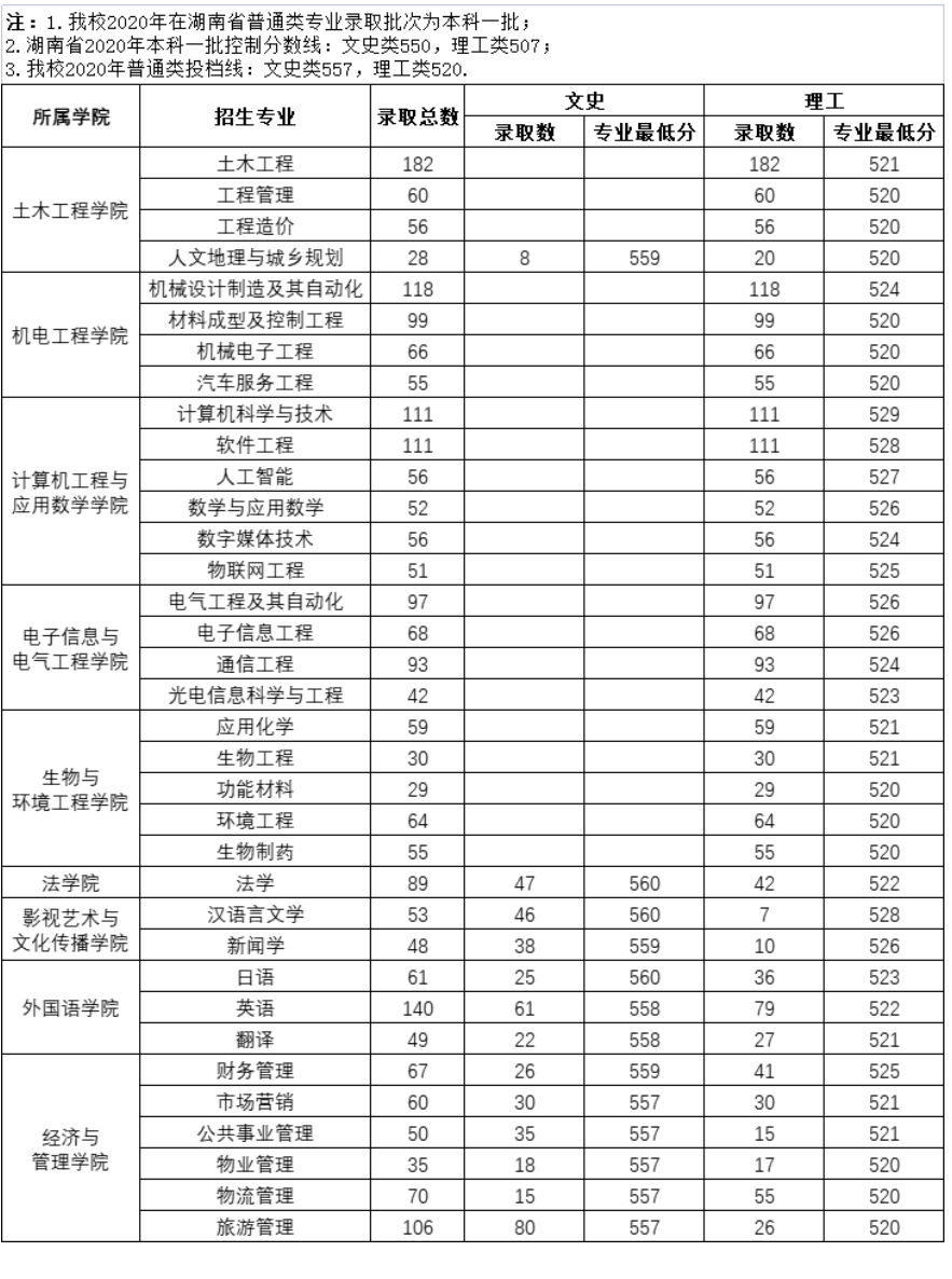 2021长沙学院录取分数线是多少（含历年录取分数线）