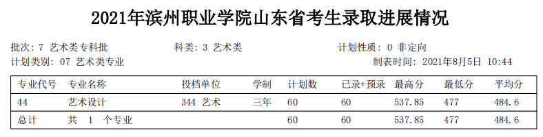 2021滨州职业学院录取分数线是多少（含历年录取分数线）