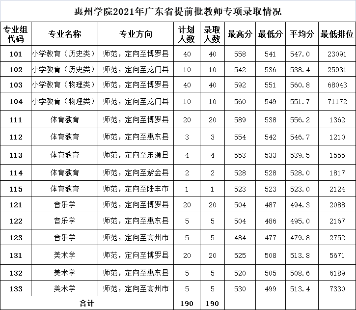 2021惠州学院录取分数线是多少（含历年录取分数线）