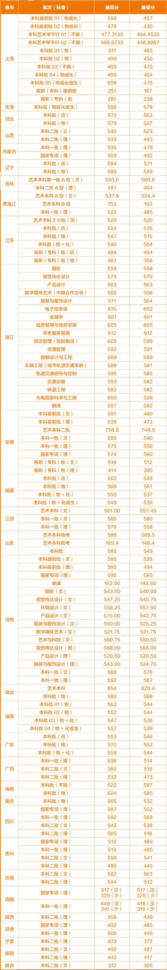 2021上海工程技术大学录取分数线是多少（含历年录取分数线）