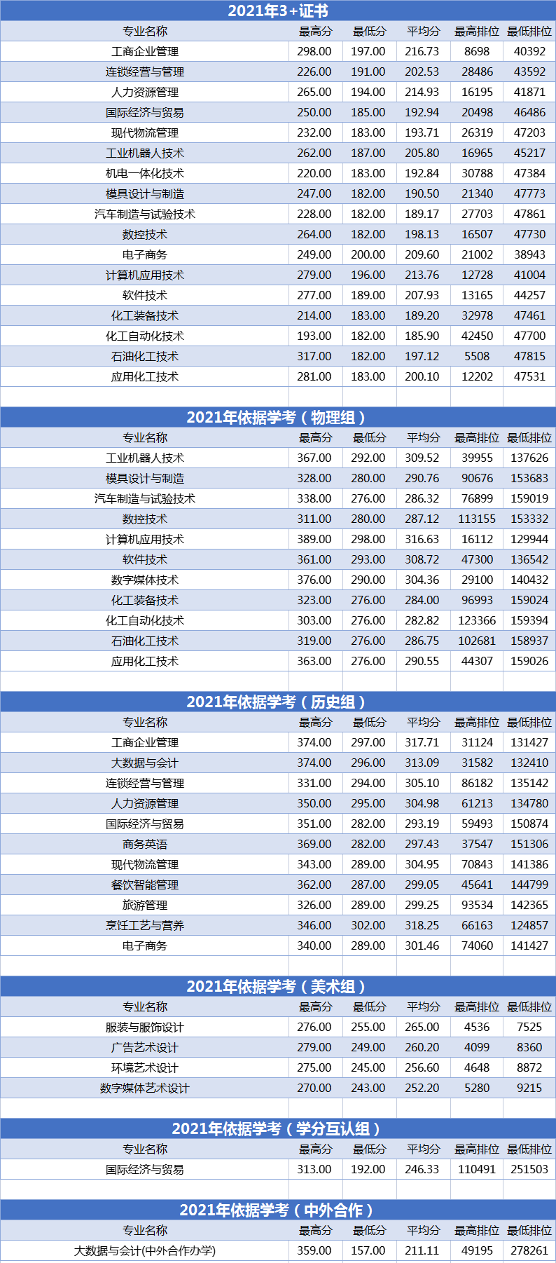 2021广州工程技术职业学院录取分数线是多少（含历年录取分数线）