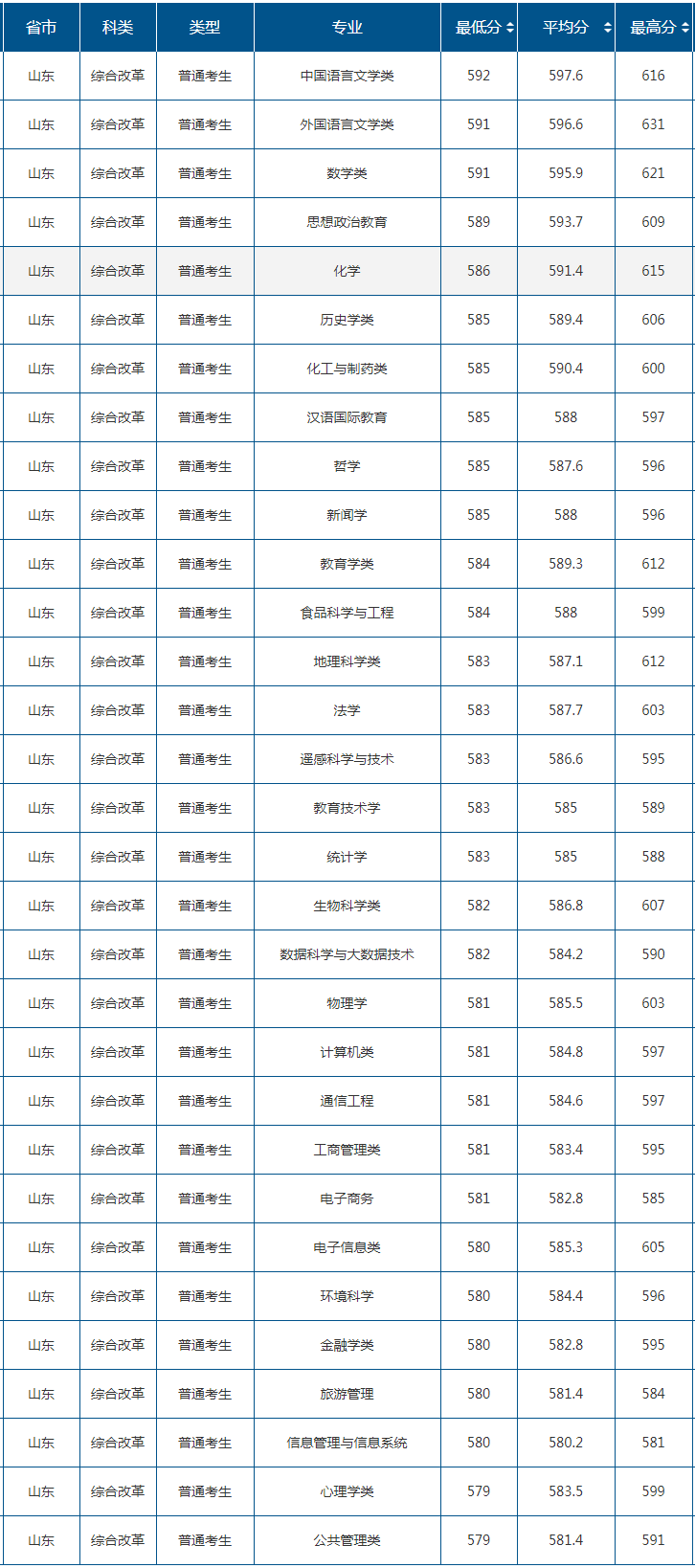 2021山东师范大学录取分数线是多少（含历年录取分数线）