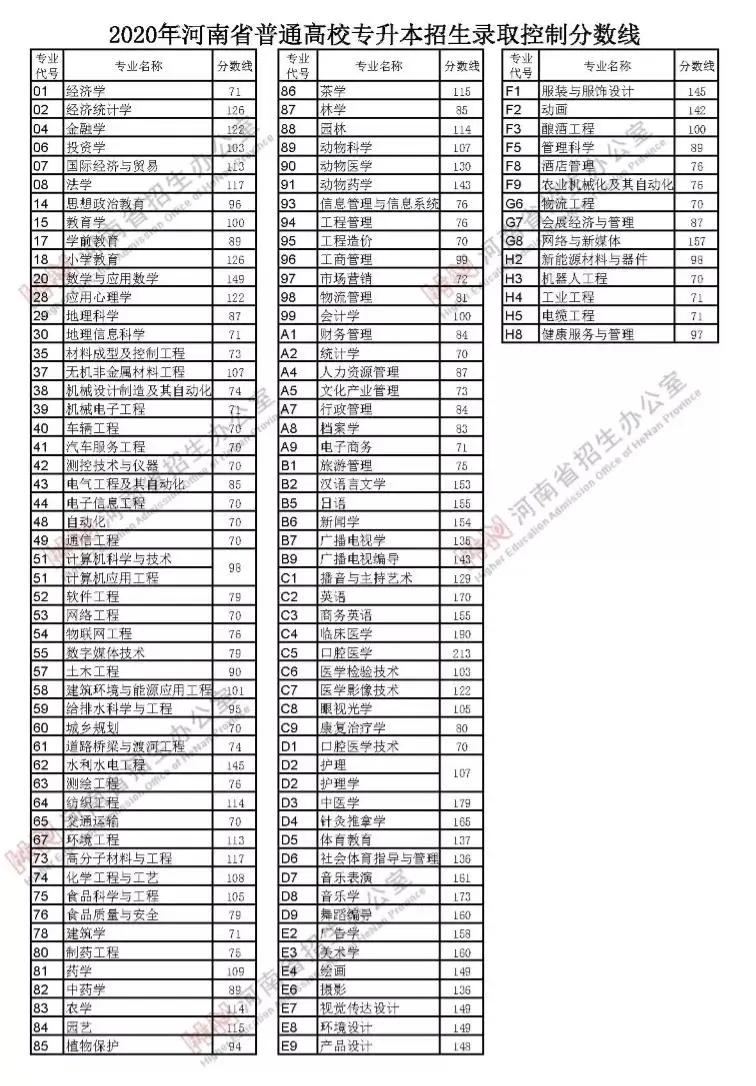 2021郑州轻工业大学录取分数线是多少（含历年录取分数线）
