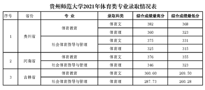 2021贵州师范大学录取分数线是多少（含历年录取分数线）