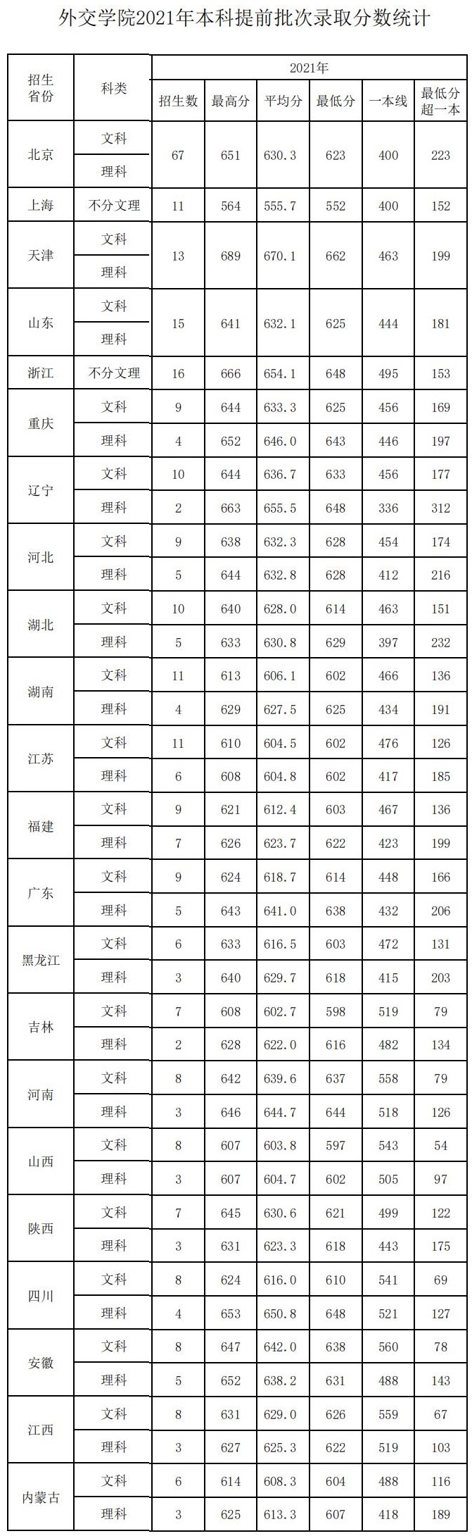 2021外交学院录取分数线是多少（含历年录取分数线）