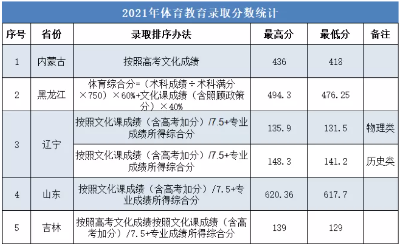 2021大连大学录取分数线是多少（含历年录取分数线）