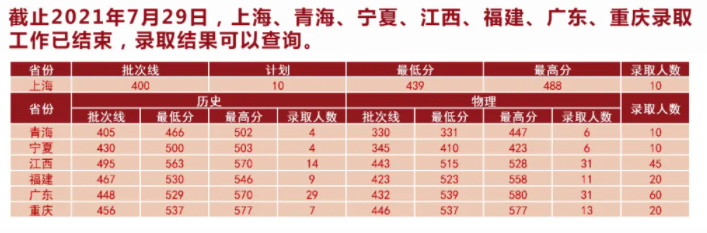 2021湖北中医药大学录取分数线是多少（含历年录取分数线）