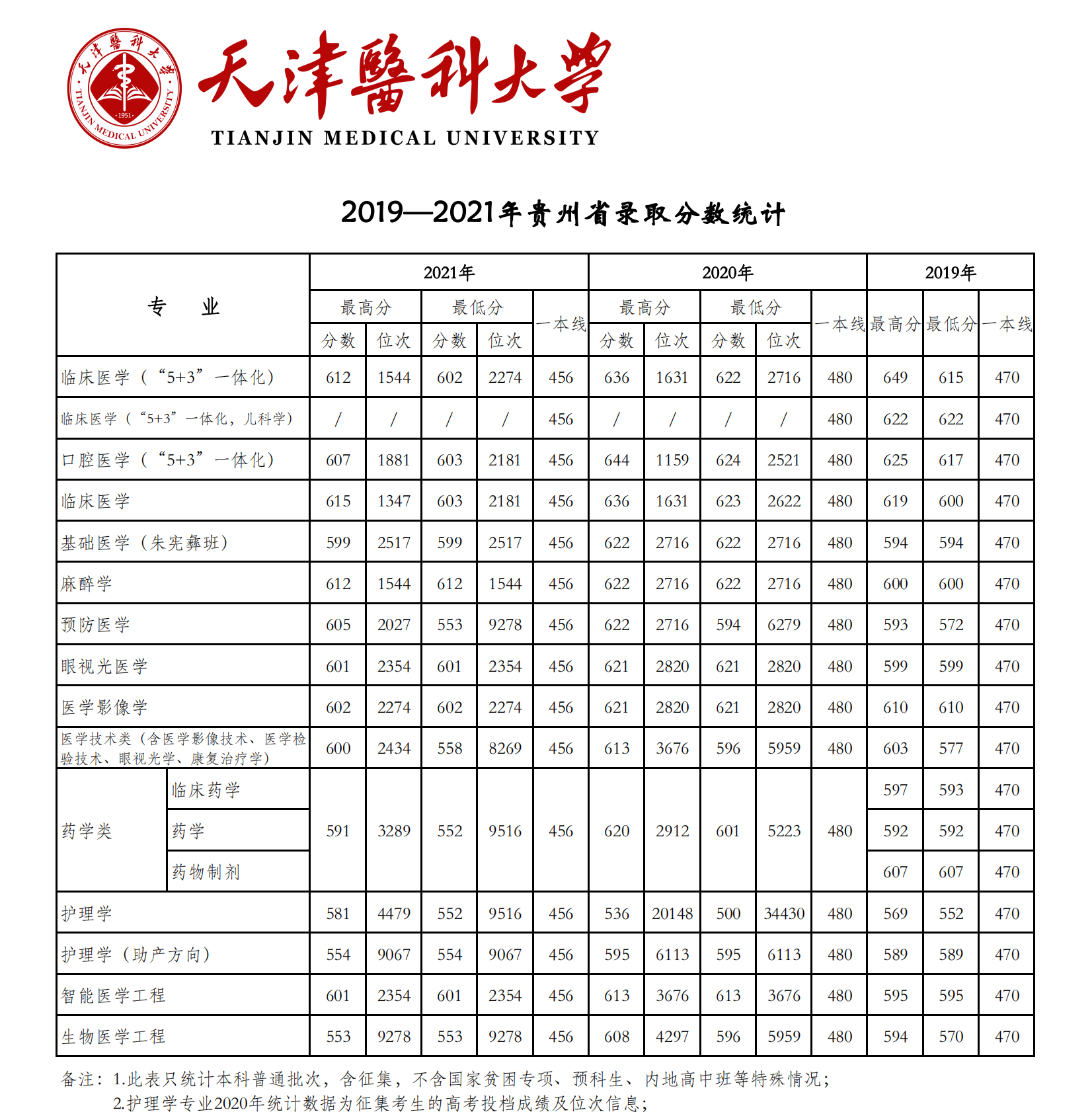 2021天津医科大学录取分数线是多少（含历年录取分数线）