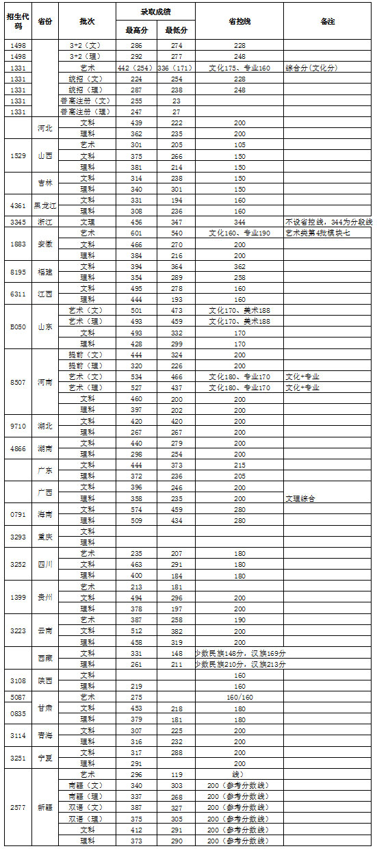 2021连云港职业技术学院录取分数线是多少（含历年录取分数线）