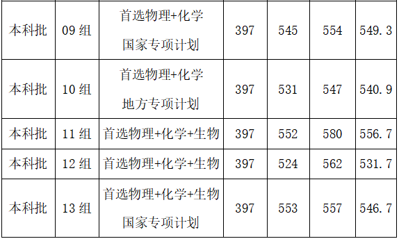 2021武汉工程大学录取分数线是多少（含历年录取分数线）