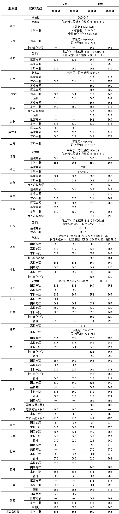 2021中央财经大学录取分数线是多少（含历年录取分数线）