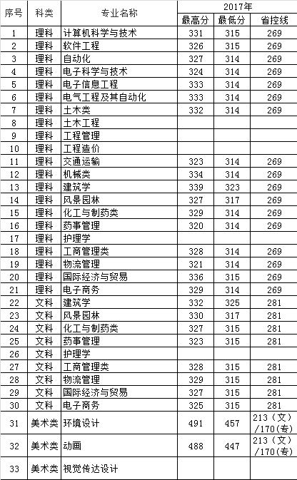 2021东南大学成贤学院录取分数线是多少（含历年录取分数线）