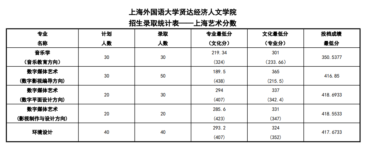 2021上海外国语大学贤达经济人文学院录取分数线是多少（含历年录取分数线）