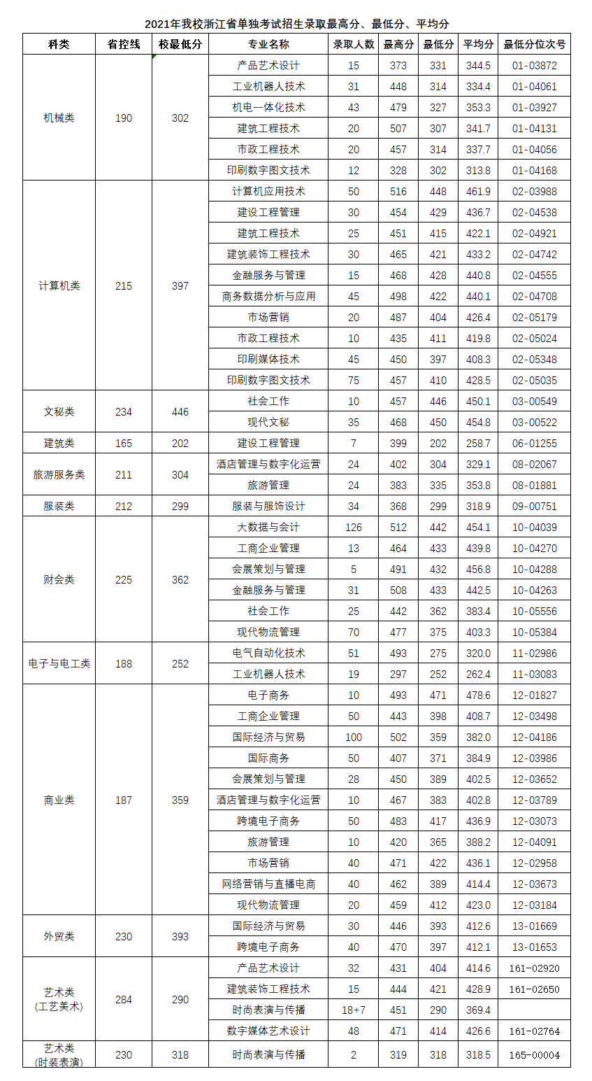 2021义乌工商职业技术学院录取分数线是多少（含历年录取分数线）