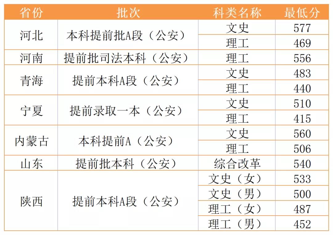 2021西北政法大学录取分数线是多少（含历年录取分数线）