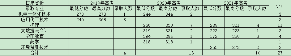 2021神木职业技术学院录取分数线是多少（含历年录取分数线）