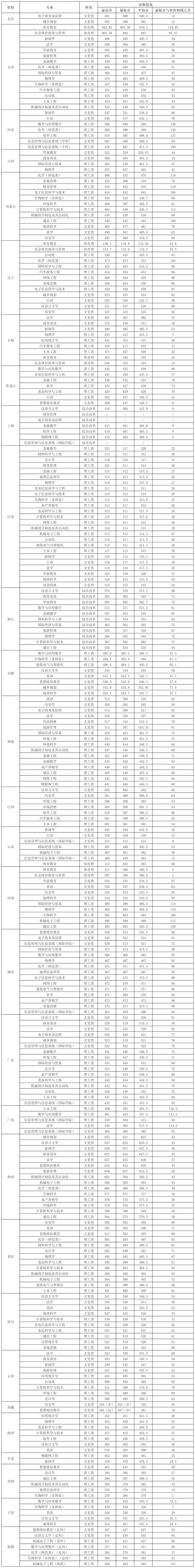 2021湖南文理学院录取分数线是多少（含历年录取分数线）