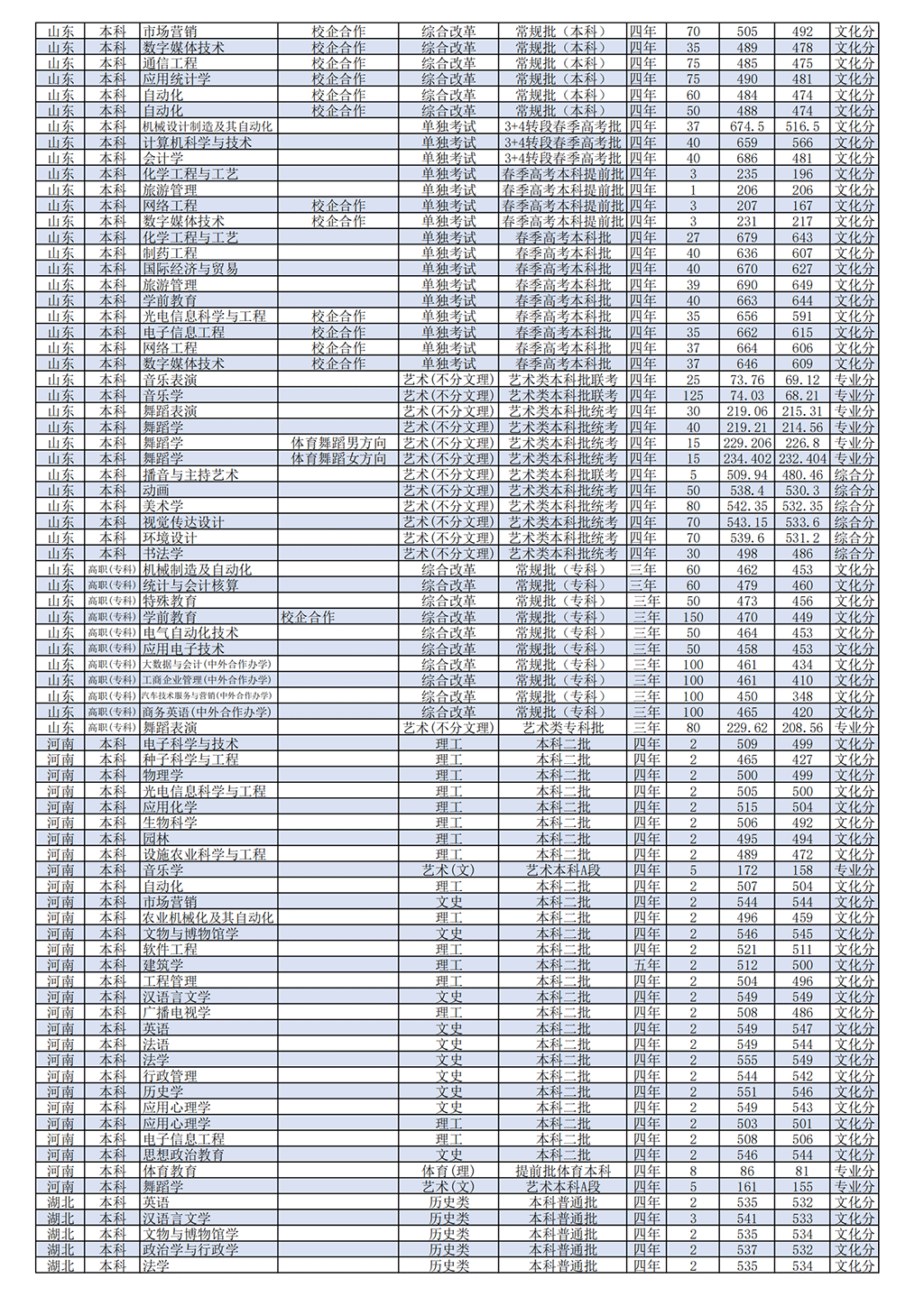 2021潍坊学院录取分数线是多少（含历年录取分数线）