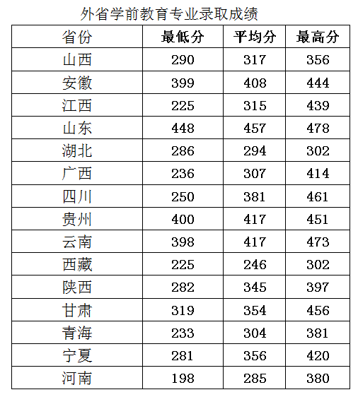 2021徐州幼儿师范高等专科学校录取分数线是多少（含历年录取分数线）