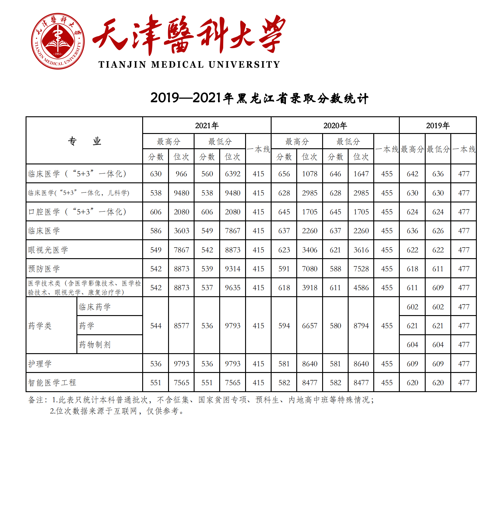 2021天津医科大学录取分数线是多少（含历年录取分数线）