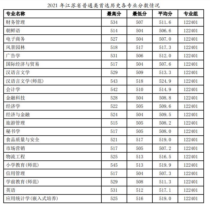 2021徐州工程学院录取分数线是多少（含历年录取分数线）