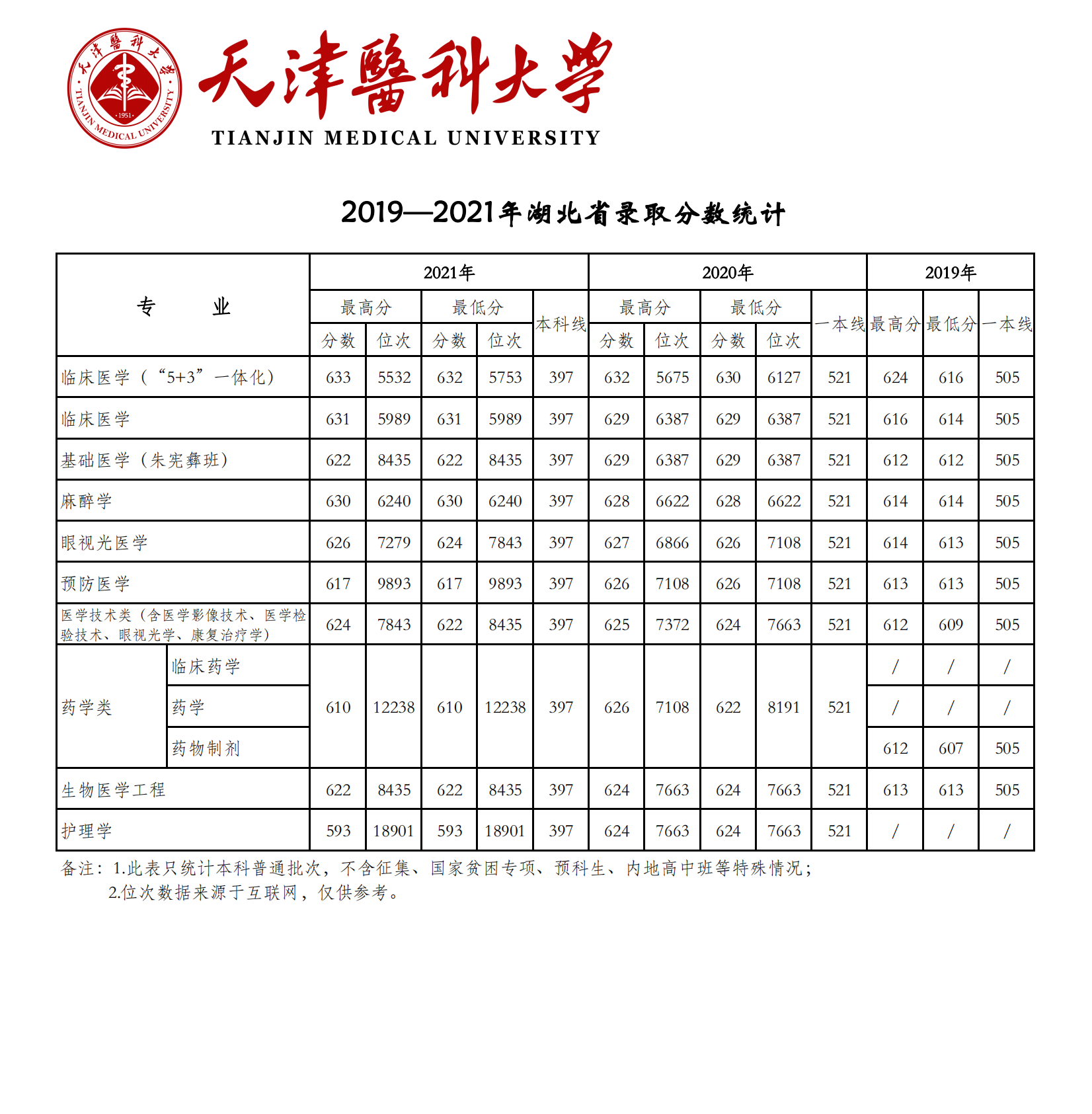 2021天津医科大学录取分数线是多少（含历年录取分数线）