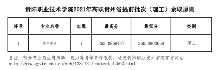 2021贵阳职业技术学院录取分数线是多少（含历年录取分数线）