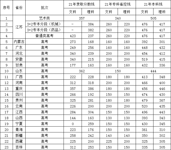 2021徐州工业职业技术学院录取分数线是多少（含历年录取分数线）