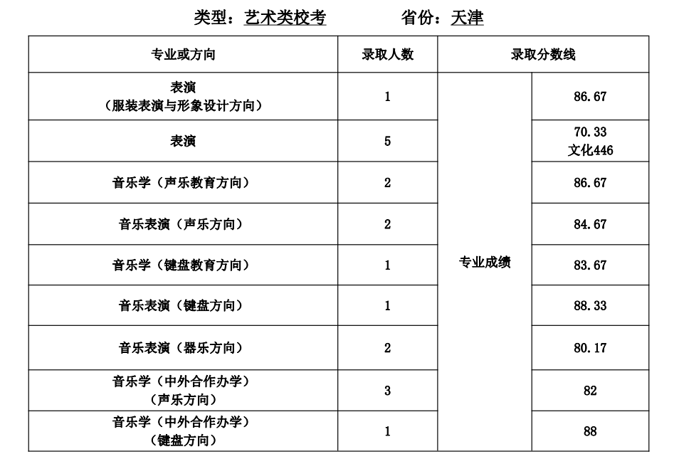 2021天津师范大学录取分数线是多少（含历年录取分数线）