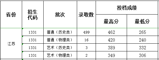 2021连云港职业技术学院录取分数线是多少（含历年录取分数线）