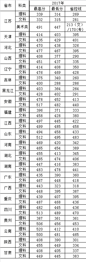 2021东南大学成贤学院录取分数线是多少（含历年录取分数线）