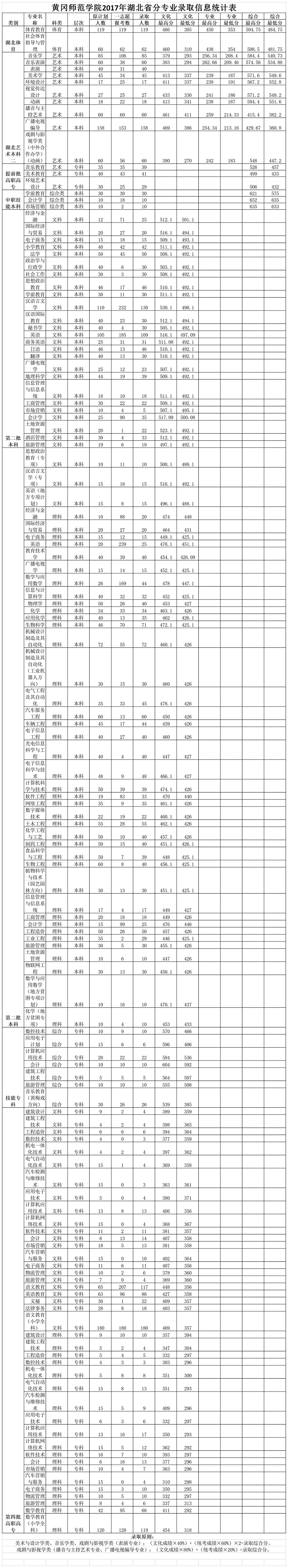 2021黄冈师范学院录取分数线是多少（含历年录取分数线）