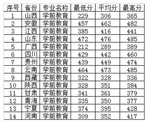 2021徐州幼儿师范高等专科学校录取分数线是多少（含历年录取分数线）