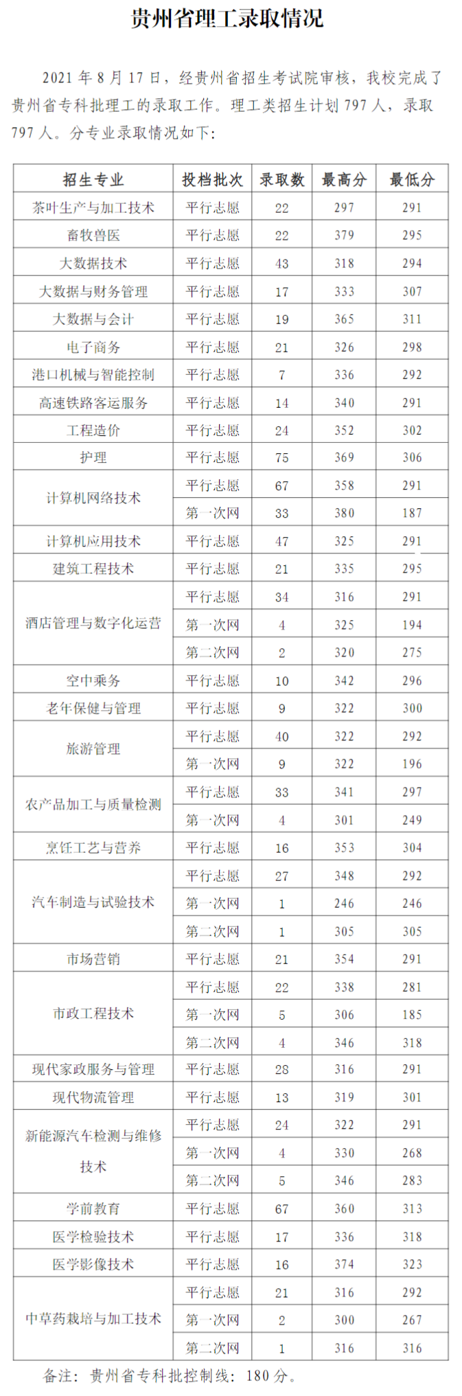 2021毕节职业技术学院录取分数线是多少（含历年录取分数线）