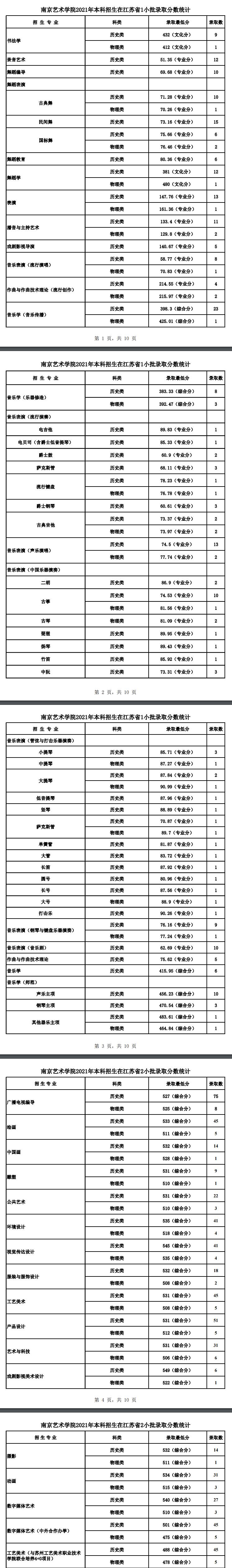 2021南京艺术学院录取分数线是多少（含历年录取分数线）