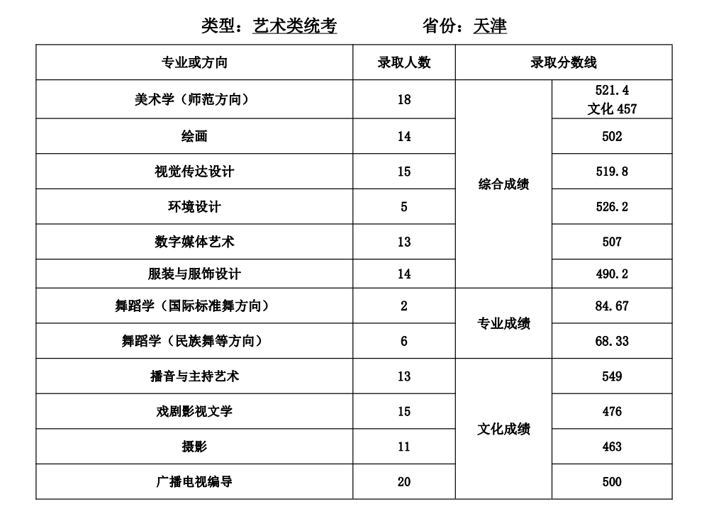 2021天津师范大学录取分数线是多少（含历年录取分数线）