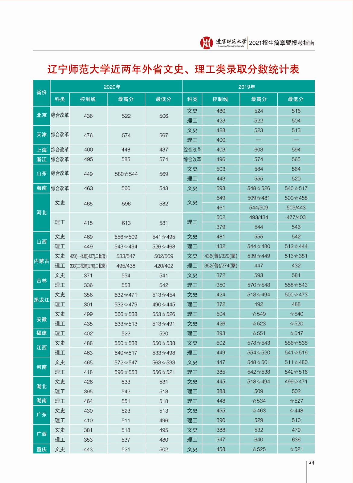 2021辽宁师范大学录取分数线是多少（含历年录取分数线）