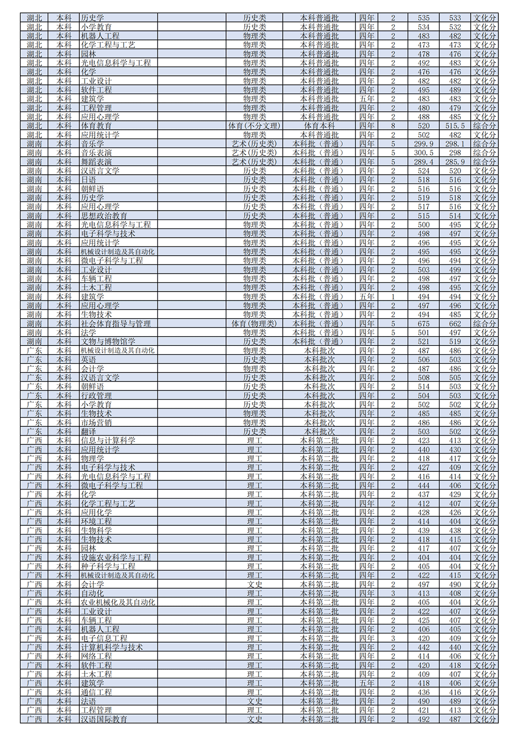 2021潍坊学院录取分数线是多少（含历年录取分数线）