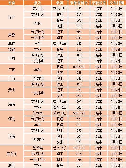 2021沈阳工业大学录取分数线是多少（含历年录取分数线）