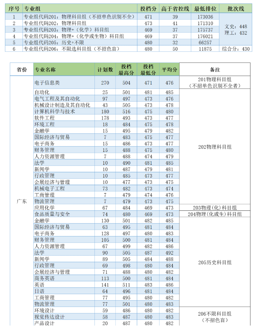 2021电子科技大学中山学院录取分数线是多少（含历年录取分数线）